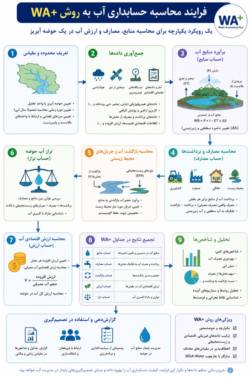 مدیریت هوشمند در حوضه گاوخونی؛ استقرار نظام حسابداری آب با استانداردهای جهانی